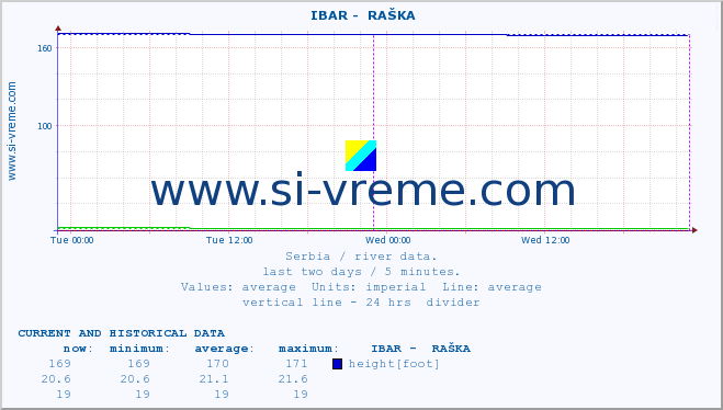  ::  IBAR -  RAŠKA :: height |  |  :: last two days / 5 minutes.