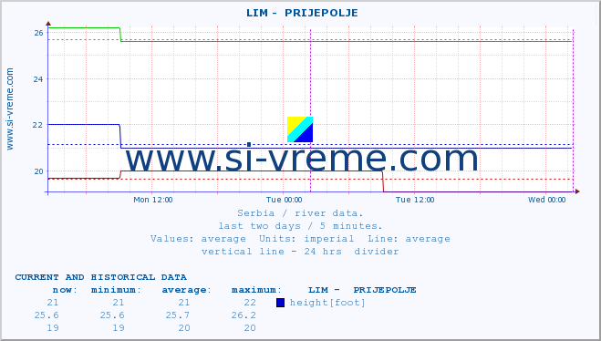  ::  LIM -  PRIJEPOLJE :: height |  |  :: last two days / 5 minutes.