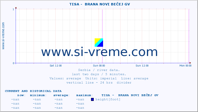  ::  TISA -  BRANA NOVI BEČEJ GV :: height |  |  :: last two days / 5 minutes.