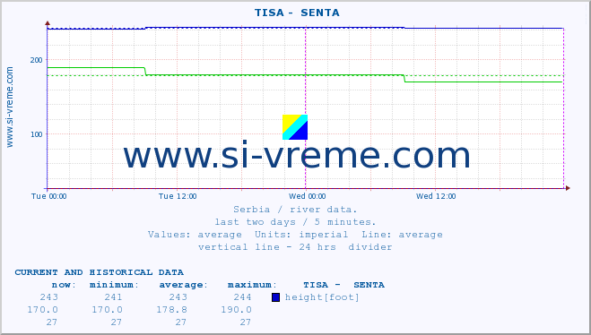  ::  TISA -  SENTA :: height |  |  :: last two days / 5 minutes.