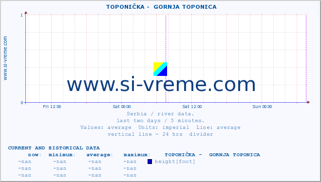  ::  TOPONIČKA -  GORNJA TOPONICA :: height |  |  :: last two days / 5 minutes.