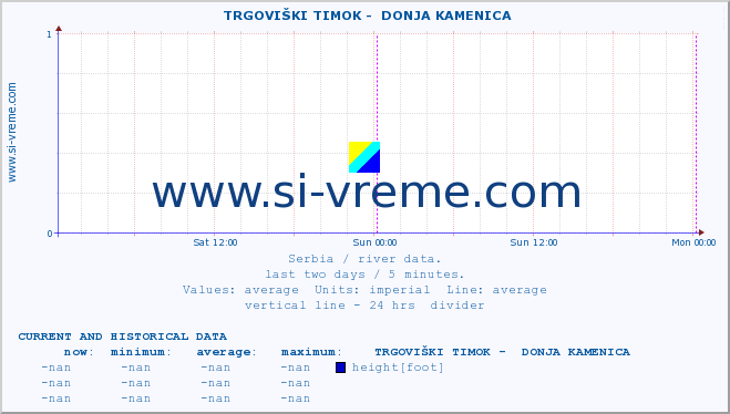  ::  TRGOVIŠKI TIMOK -  DONJA KAMENICA :: height |  |  :: last two days / 5 minutes.