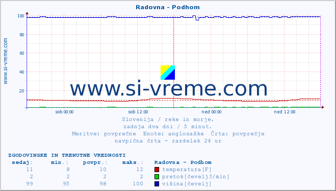 POVPREČJE :: Radovna - Podhom :: temperatura | pretok | višina :: zadnja dva dni / 5 minut.