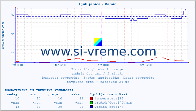 POVPREČJE :: Ljubljanica - Kamin :: temperatura | pretok | višina :: zadnja dva dni / 5 minut.