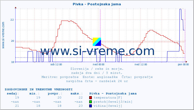 POVPREČJE :: Pivka - Postojnska jama :: temperatura | pretok | višina :: zadnja dva dni / 5 minut.