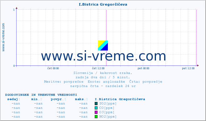 POVPREČJE :: I.Bistrica Gregorčičeva :: SO2 | CO | O3 | NO2 :: zadnja dva dni / 5 minut.