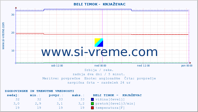 POVPREČJE ::  BELI TIMOK -  KNJAŽEVAC :: višina | pretok | temperatura :: zadnja dva dni / 5 minut.