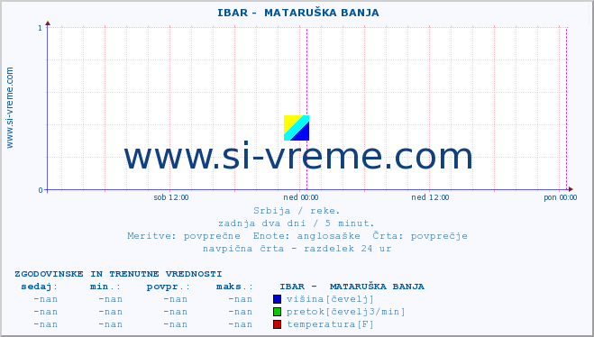 POVPREČJE ::  IBAR -  MATARUŠKA BANJA :: višina | pretok | temperatura :: zadnja dva dni / 5 minut.