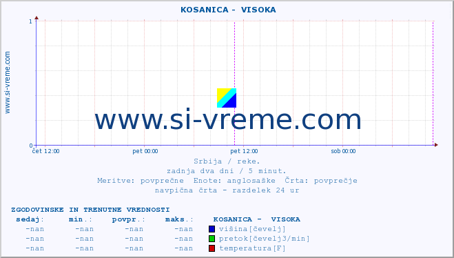 POVPREČJE ::  KOSANICA -  VISOKA :: višina | pretok | temperatura :: zadnja dva dni / 5 minut.