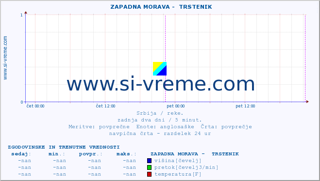 POVPREČJE ::  ZAPADNA MORAVA -  TRSTENIK :: višina | pretok | temperatura :: zadnja dva dni / 5 minut.