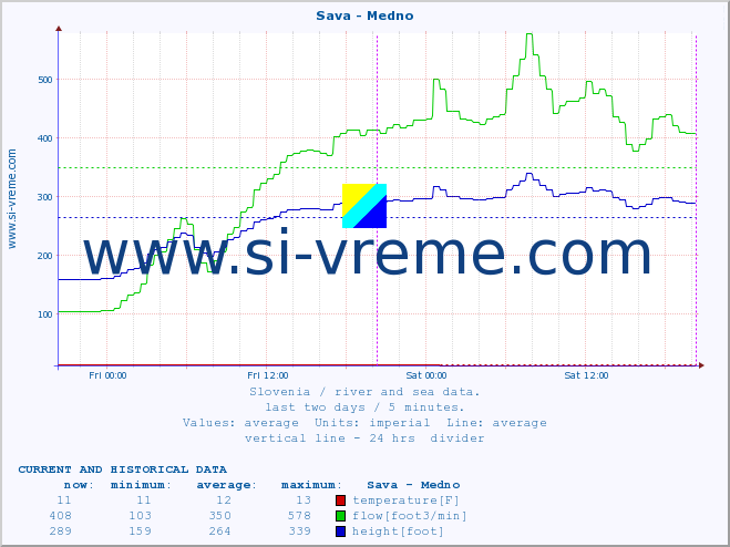  :: Sava - Medno :: temperature | flow | height :: last two days / 5 minutes.