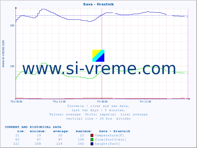  :: Sava - Hrastnik :: temperature | flow | height :: last two days / 5 minutes.