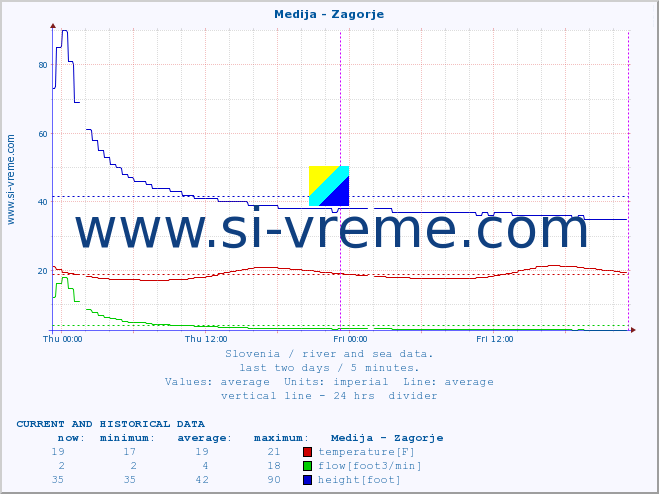  :: Medija - Zagorje :: temperature | flow | height :: last two days / 5 minutes.