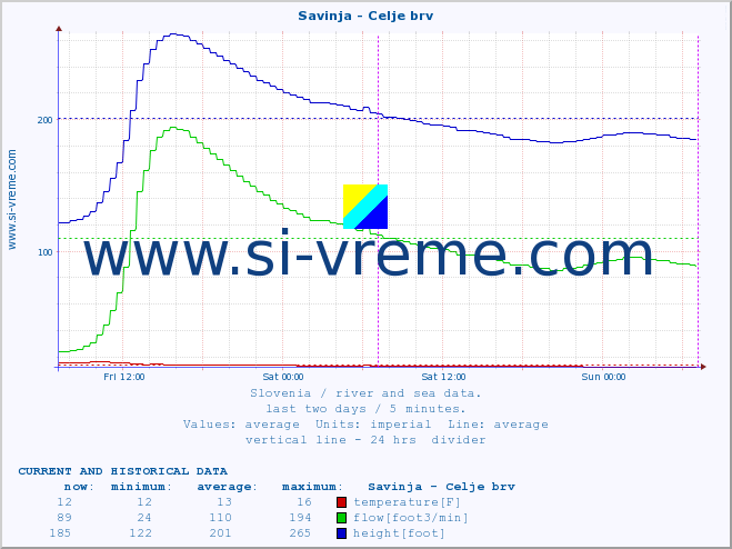  :: Savinja - Celje brv :: temperature | flow | height :: last two days / 5 minutes.