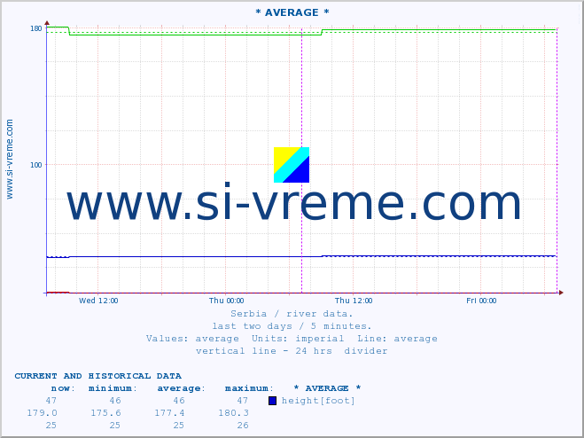  :: * AVERAGE * :: height |  |  :: last two days / 5 minutes.