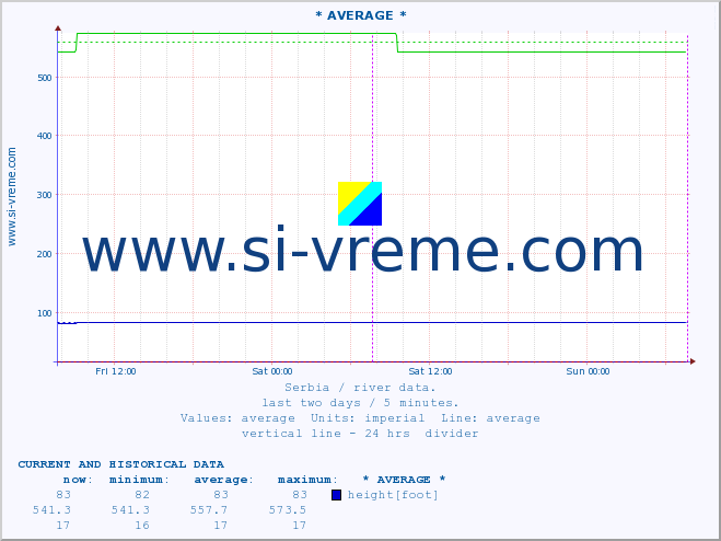  :: * AVERAGE * :: height |  |  :: last two days / 5 minutes.