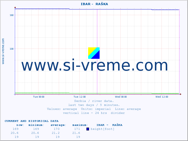  ::  IBAR -  RAŠKA :: height |  |  :: last two days / 5 minutes.