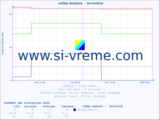  ::  JUŽNA MORAVA -  MOJSINJE :: height |  |  :: last two days / 5 minutes.