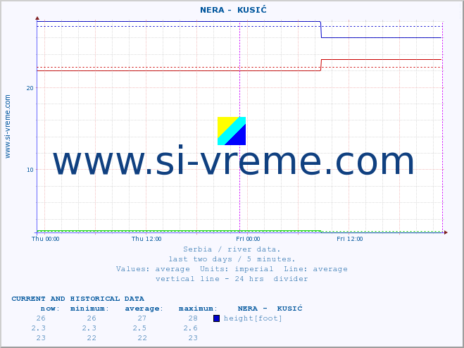  ::  NERA -  KUSIĆ :: height |  |  :: last two days / 5 minutes.