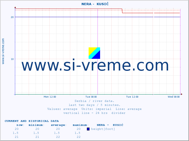  ::  NERA -  KUSIĆ :: height |  |  :: last two days / 5 minutes.