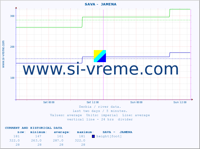  ::  SAVA -  JAMENA :: height |  |  :: last two days / 5 minutes.