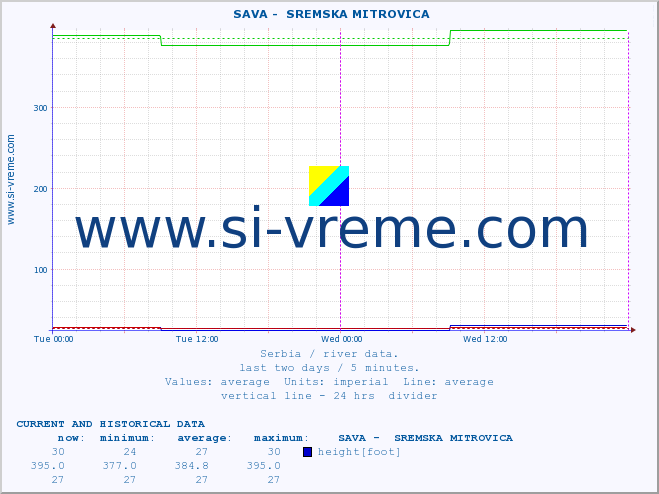  ::  SAVA -  SREMSKA MITROVICA :: height |  |  :: last two days / 5 minutes.