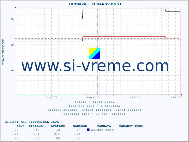  ::  TAMNAVA -  ĆEMANOV MOST :: height |  |  :: last two days / 5 minutes.