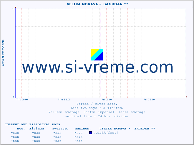  ::  VELIKA MORAVA -  BAGRDAN ** :: height |  |  :: last two days / 5 minutes.