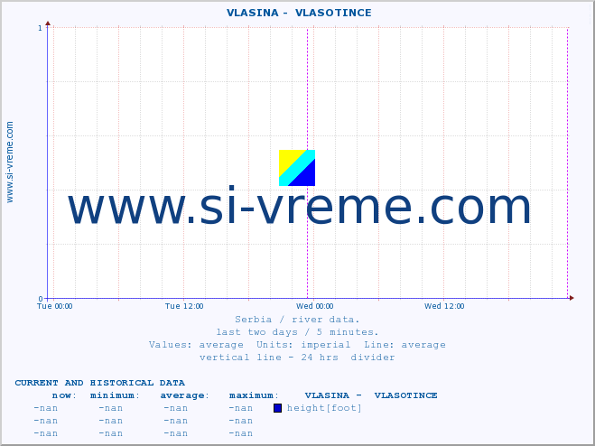  ::  VLASINA -  VLASOTINCE :: height |  |  :: last two days / 5 minutes.