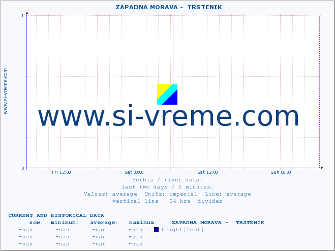  ::  ZAPADNA MORAVA -  TRSTENIK :: height |  |  :: last two days / 5 minutes.