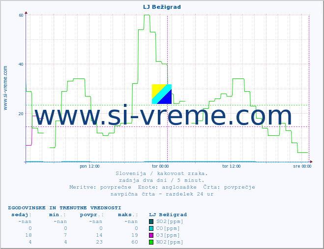 POVPREČJE :: LJ Bežigrad :: SO2 | CO | O3 | NO2 :: zadnja dva dni / 5 minut.