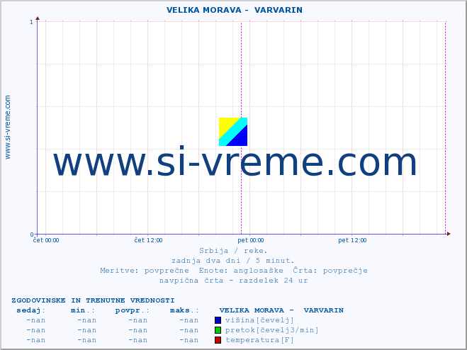 POVPREČJE ::  VELIKA MORAVA -  VARVARIN :: višina | pretok | temperatura :: zadnja dva dni / 5 minut.