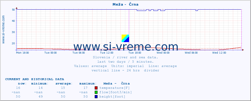  :: Meža -  Črna :: temperature | flow | height :: last two days / 5 minutes.