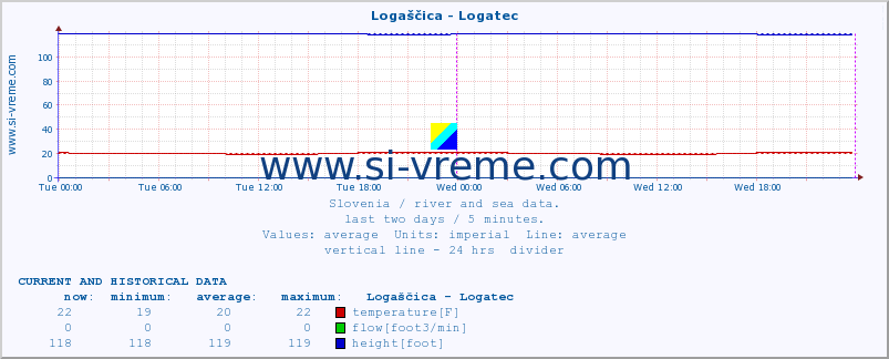  :: Logaščica - Logatec :: temperature | flow | height :: last two days / 5 minutes.