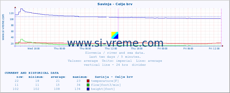  :: Savinja - Celje brv :: temperature | flow | height :: last two days / 5 minutes.