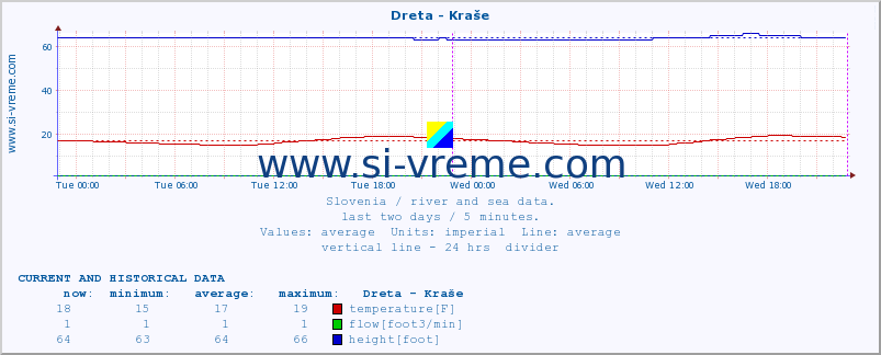  :: Dreta - Kraše :: temperature | flow | height :: last two days / 5 minutes.