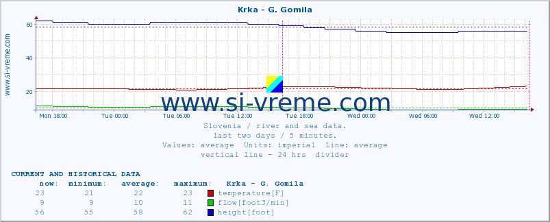  :: Krka - G. Gomila :: temperature | flow | height :: last two days / 5 minutes.