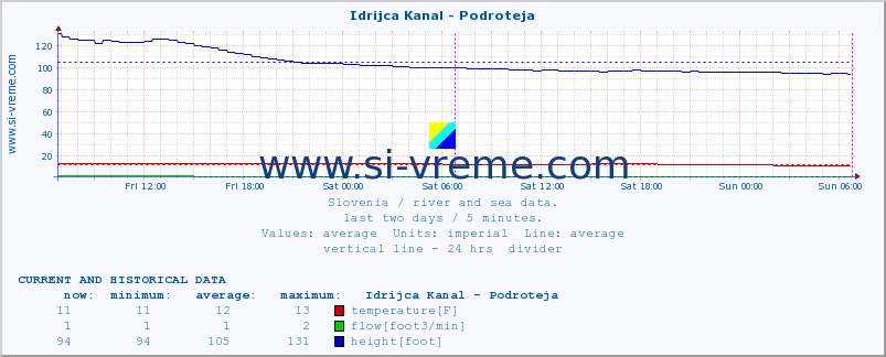  :: Idrijca Kanal - Podroteja :: temperature | flow | height :: last two days / 5 minutes.