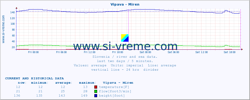  :: Vipava - Miren :: temperature | flow | height :: last two days / 5 minutes.