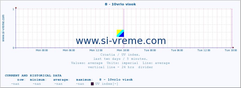  :: 8 - 10vrlo visok :: UV index :: last two days / 5 minutes.