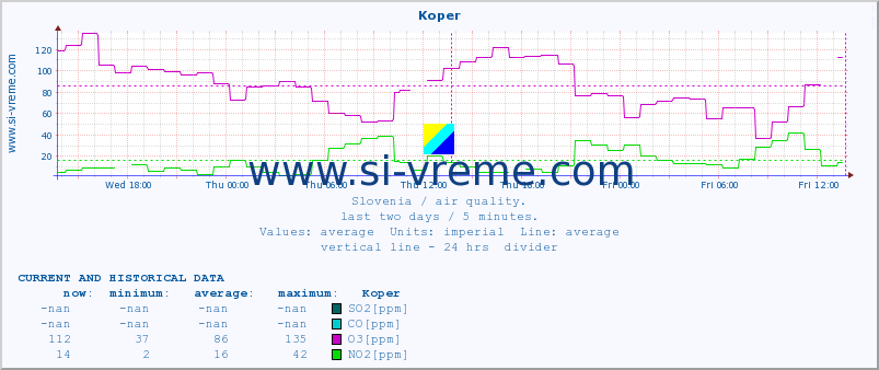  :: Koper :: SO2 | CO | O3 | NO2 :: last two days / 5 minutes.