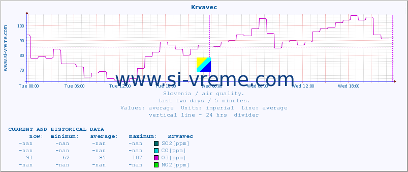  :: Krvavec :: SO2 | CO | O3 | NO2 :: last two days / 5 minutes.