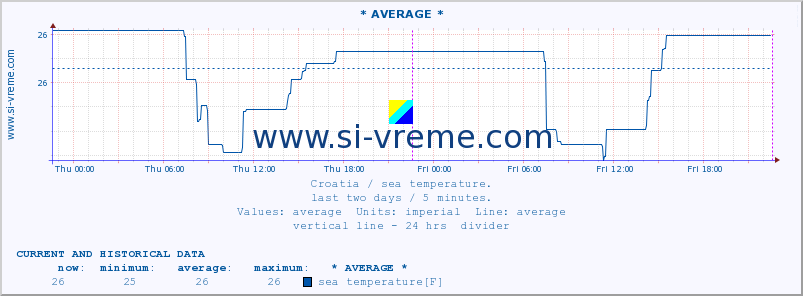  :: Opatija* A :: sea temperature :: last two days / 5 minutes.