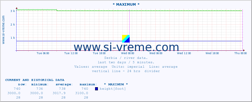  :: * MAXIMUM * :: height |  |  :: last two days / 5 minutes.