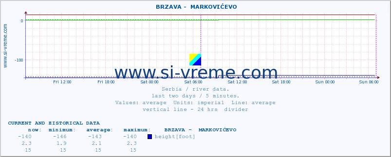  ::  BRZAVA -  MARKOVIĆEVO :: height |  |  :: last two days / 5 minutes.