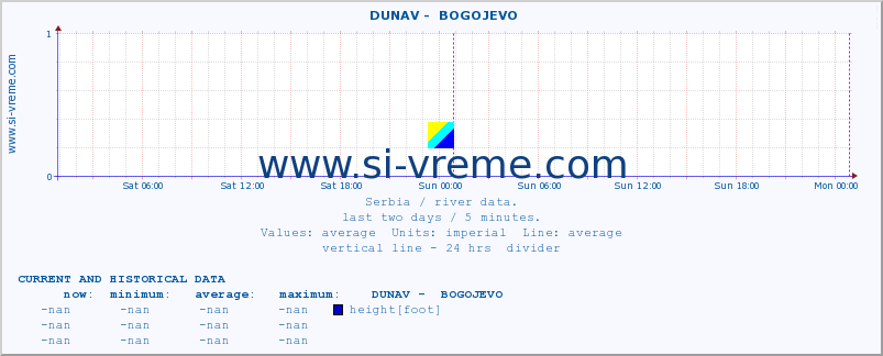  ::  DUNAV -  BOGOJEVO :: height |  |  :: last two days / 5 minutes.