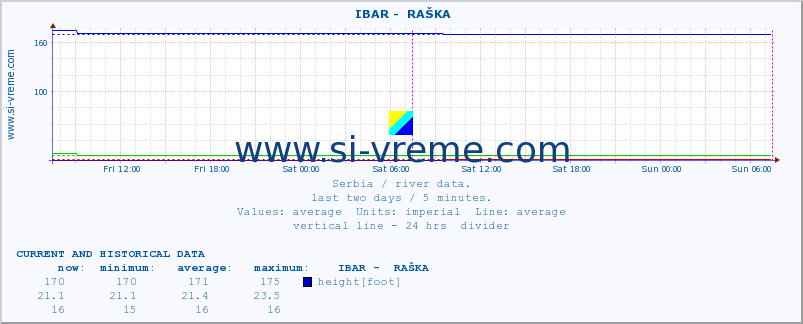  ::  IBAR -  RAŠKA :: height |  |  :: last two days / 5 minutes.