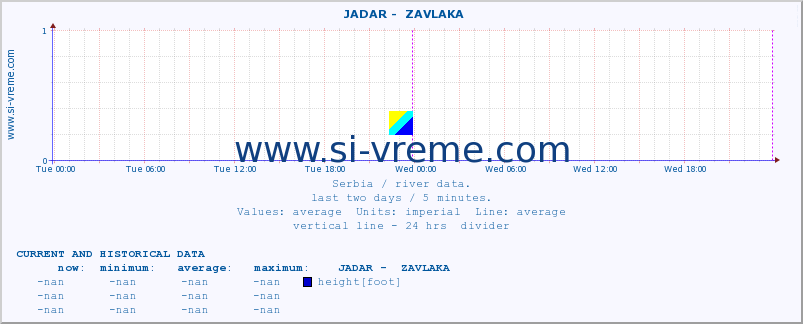  ::  JADAR -  ZAVLAKA :: height |  |  :: last two days / 5 minutes.