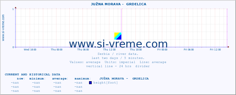  ::  JUŽNA MORAVA -  GRDELICA :: height |  |  :: last two days / 5 minutes.