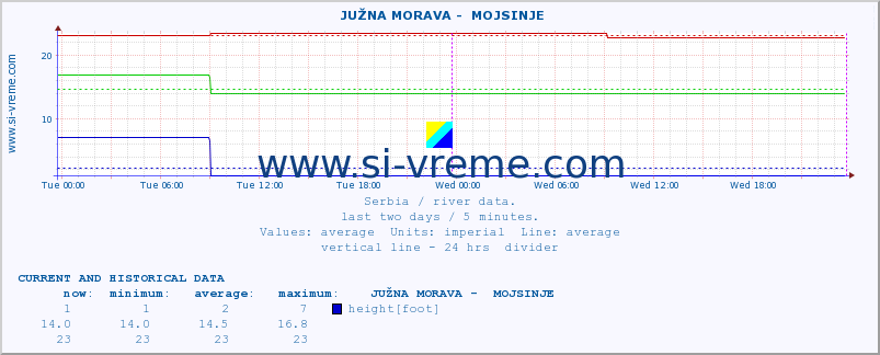  ::  JUŽNA MORAVA -  MOJSINJE :: height |  |  :: last two days / 5 minutes.